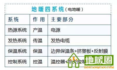 電地暖系統(tǒng)的構(gòu)成？