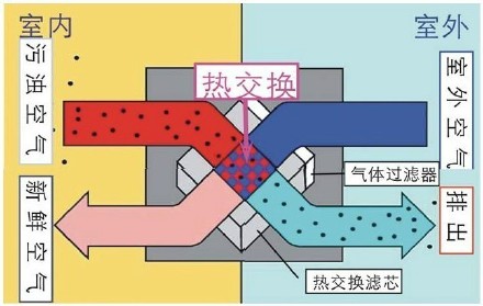 家用新風(fēng)換氣機(jī)是什么？有什么特點(diǎn)？
